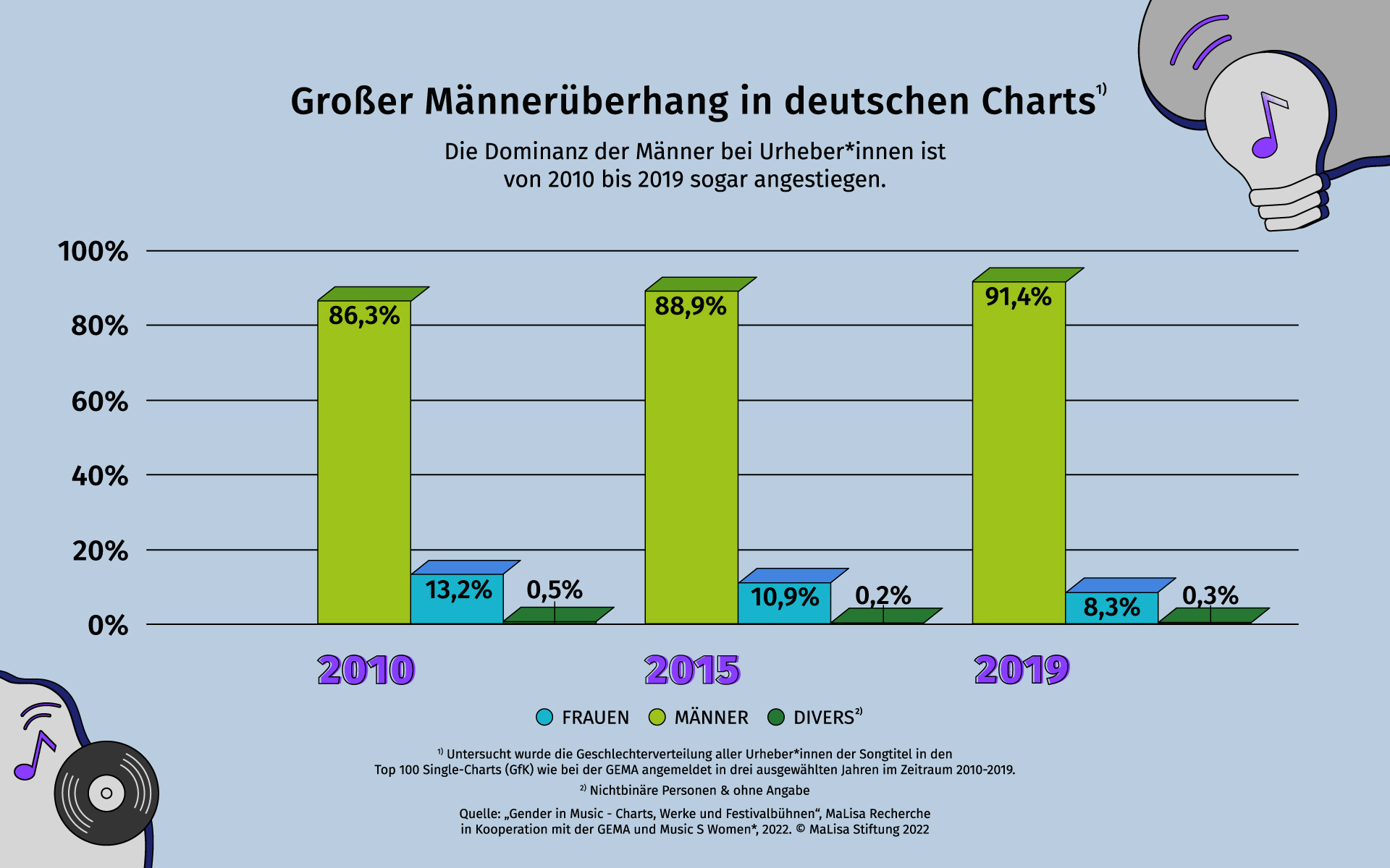 Männerüberhang in deutschen Charts